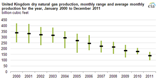 Source: U.S. Energy Information Administration, based on International Energy Agency Monthly Gas Data Service