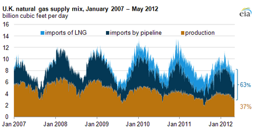 Source: U.S. Energy Information Administration, based on Bentek Energy, LLC.  Note: Daily pipeline imports are reported on a net basis, or imports minus exports.  