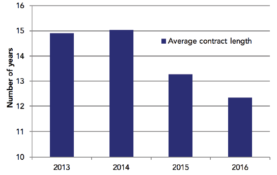 Contract lengths are shrinking