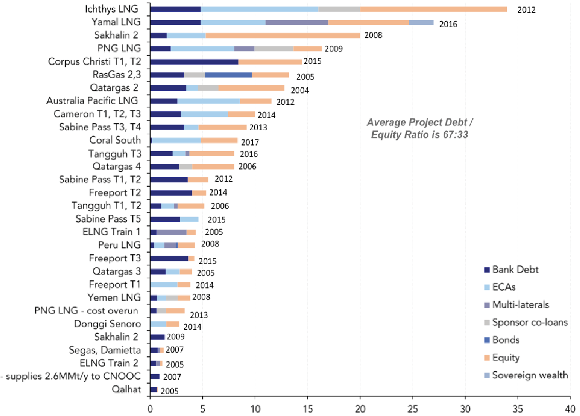 LNG project financing by contributor ($bn)