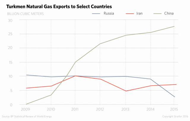 Turkmenistan has shifted much of its natural gas exports to China